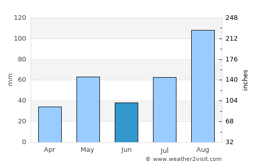 Thirukattupalli average rain in June