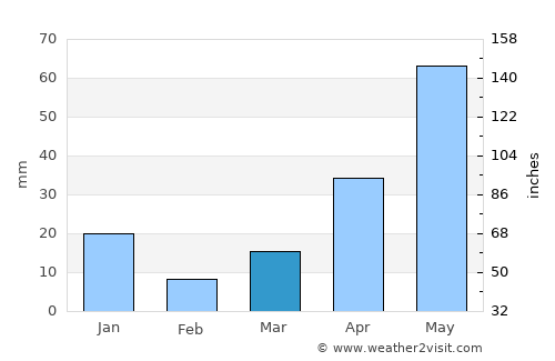 Thirukattupalli average rain in March