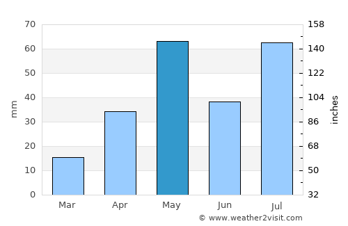 Thirukattupalli average rain in May