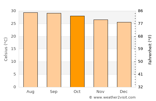Thirukattupalli average temperature in October