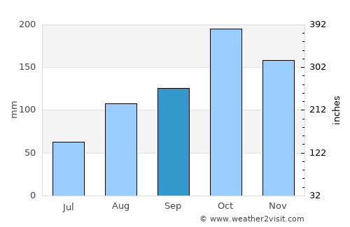 Thirukattupalli average rain in September