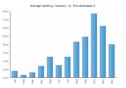 Thirukattupalli monthly rainfall chart (inches)