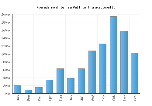 Thirukattupalli monthly rainfall chart (mm)