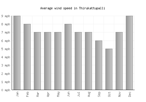Thirukattupalli average winspeed by month (mph)