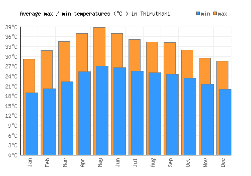 Thiruthani average minimum / maximum temperatures (Celsius)