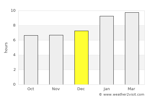 Thiruthani average rain in December