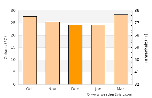 Thiruthani average temperature in December