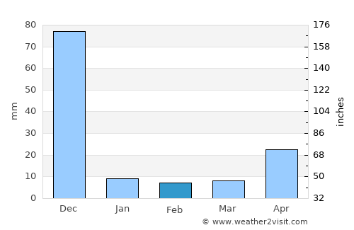 Thiruthani average rain in February