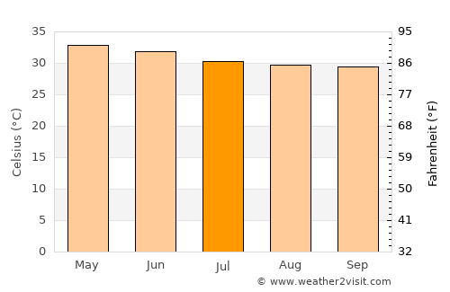 Thiruthani average temperature in July
