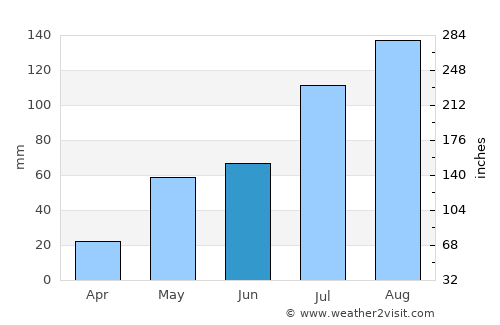 Thiruthani average rain in June