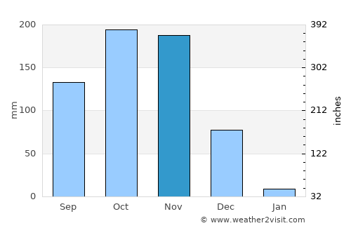 Thiruthani average rain in November