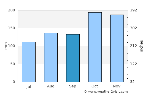 Thiruthani average rain in September