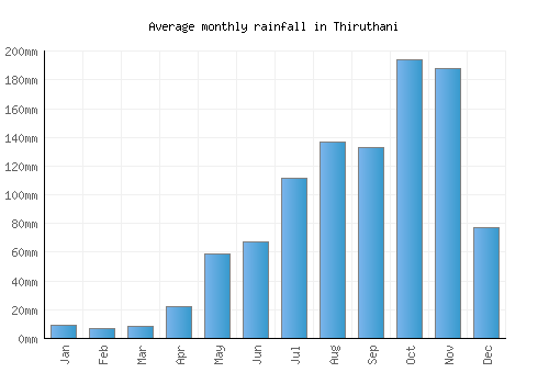 Thiruthani monthly rainfall chart (mm)