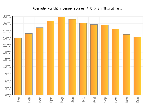Thiruthani average temperature chart (Celsius)