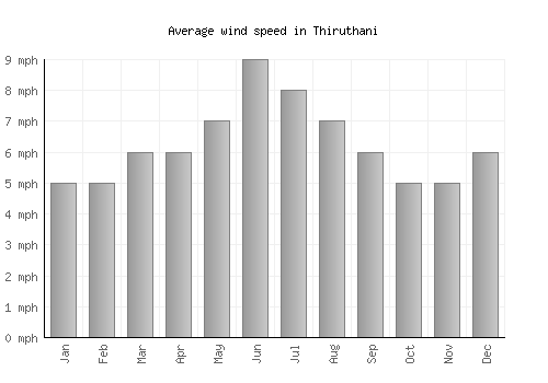 Thiruthani average winspeed by month (mph)