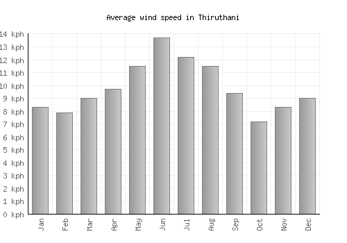 Thiruthani average winspeed by month (km/h)