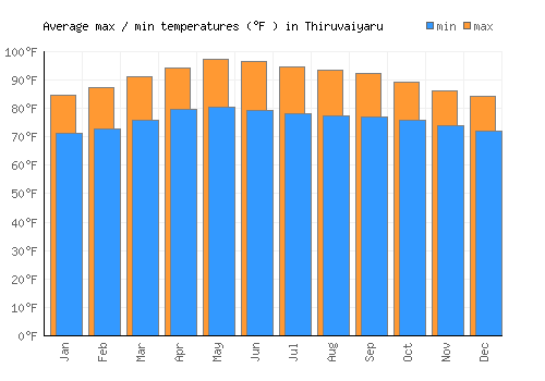 Thiruvaiyaru average minimum / maximum temperatures (Fahrenheit)