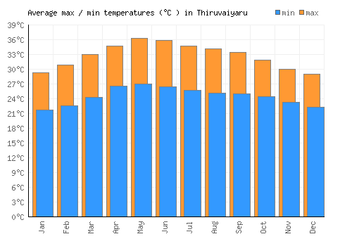 Thiruvaiyaru average minimum / maximum temperatures (Celsius)