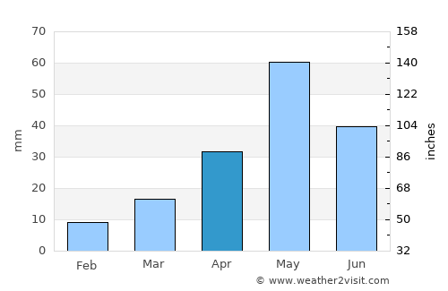 Thiruvaiyaru average rain in April