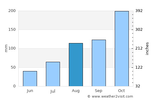 Thiruvaiyaru average rain in August