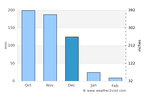 Thiruvaiyaru average rain in December