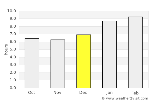 Thiruvaiyaru average rain in December