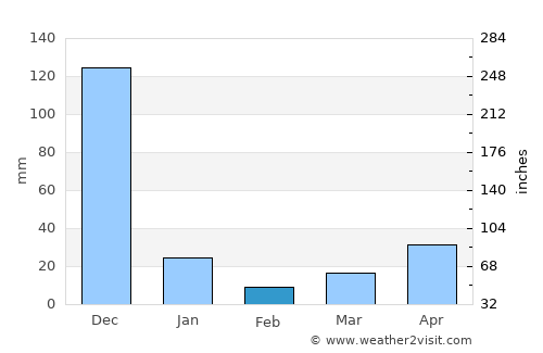 Thiruvaiyaru average rain in February