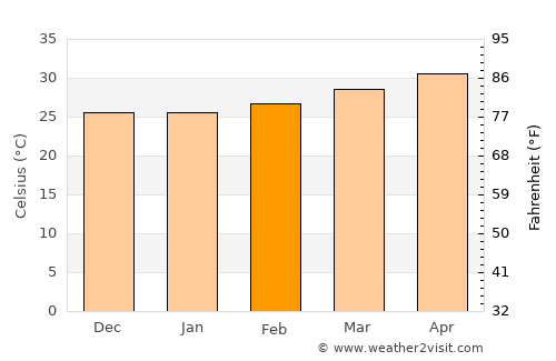 Thiruvaiyaru average temperature in February
