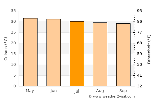 Thiruvaiyaru average temperature in July