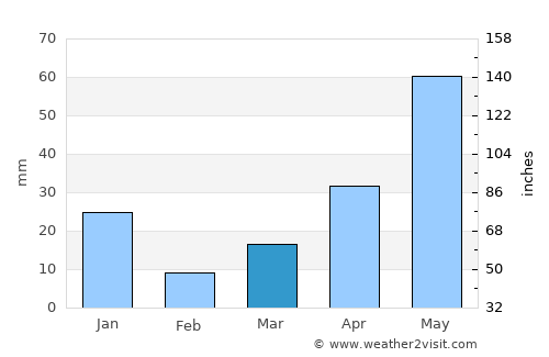 Thiruvaiyaru average rain in March