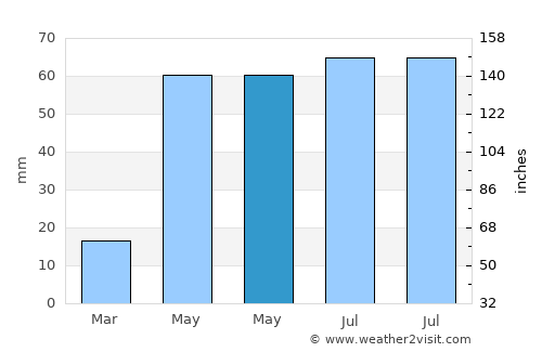 Thiruvaiyaru average rain in May