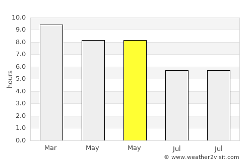Thiruvaiyaru average rain in May