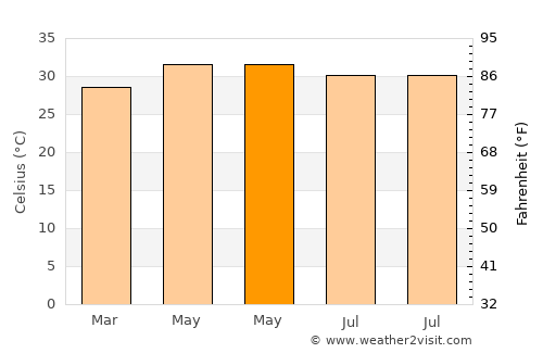 Thiruvaiyaru average temperature in May