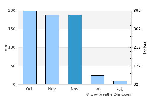 Thiruvaiyaru average rain in November
