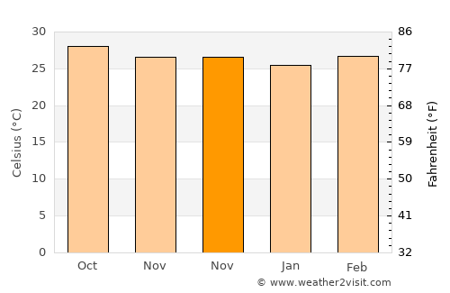 Thiruvaiyaru average temperature in November