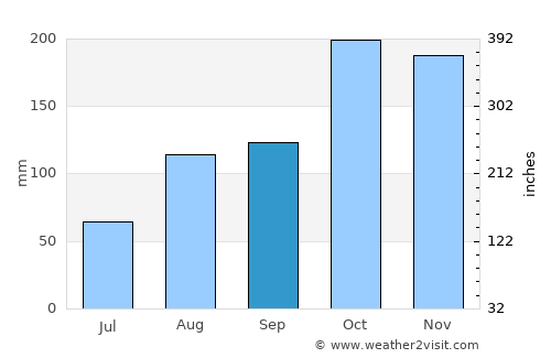 Thiruvaiyaru average rain in September