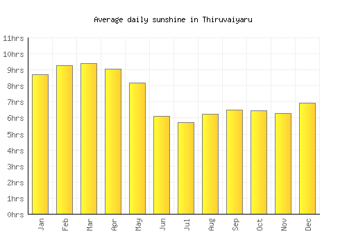 Thiruvaiyaru average daily sunshine chart