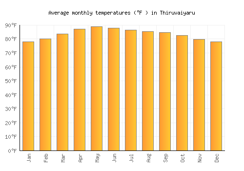 Thiruvaiyaru average temperature chart (Fahrenheit)