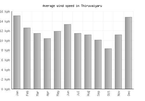 Thiruvaiyaru average winspeed by month (km/h)