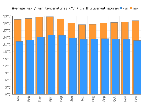 Thiruvananthapuram average minimum / maximum temperatures (Celsius)