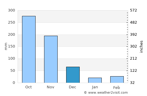 Thiruvananthapuram average rain in December
