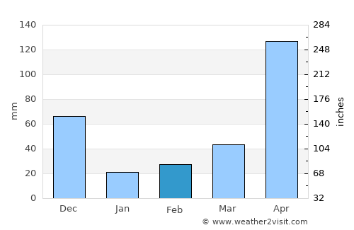Thiruvananthapuram average rain in February