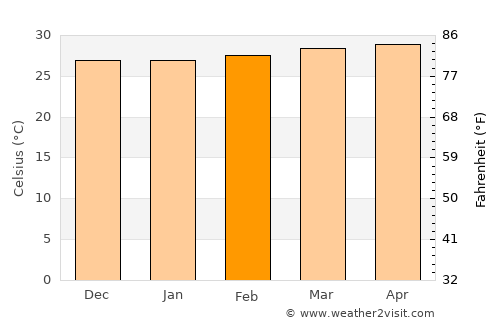 Thiruvananthapuram average temperature in February