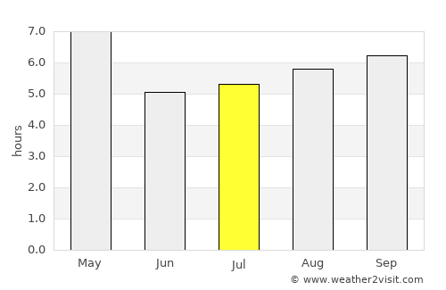Thiruvananthapuram average rain in July