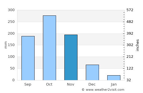 Thiruvananthapuram average rain in November