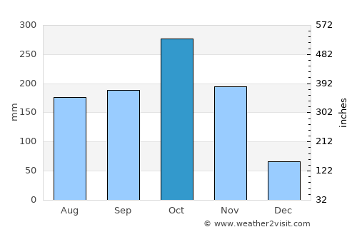 Thiruvananthapuram average rain in October