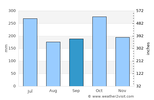 Thiruvananthapuram average rain in September