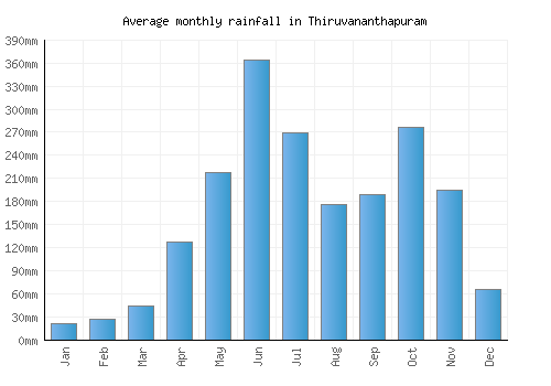 Thiruvananthapuram monthly rainfall chart (mm)