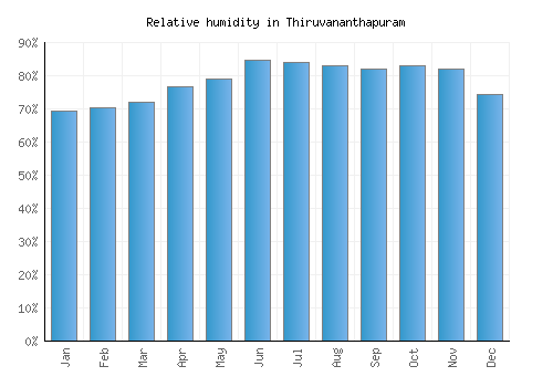 Thiruvananthapuram relative humidity averages