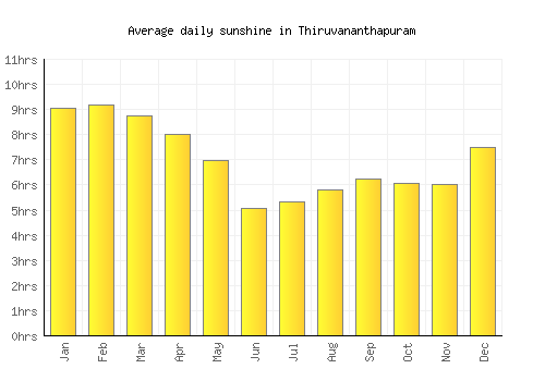 Thiruvananthapuram average daily sunshine chart